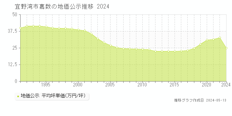 宜野湾市嘉数の地価公示推移グラフ 