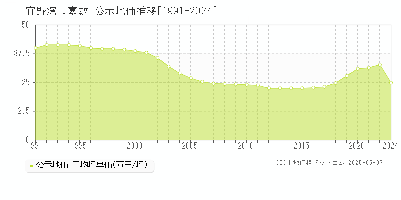 嘉数(宜野湾市)の公示地価推移グラフ(坪単価)[1991-2022年]