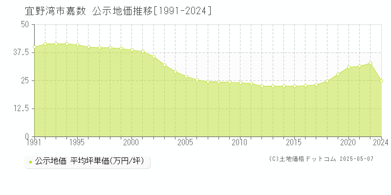 宜野湾市嘉数の地価公示推移グラフ 