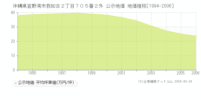 沖縄県宜野湾市我如古２丁目７０５番２外 公示地価 地価推移[1994-2006]