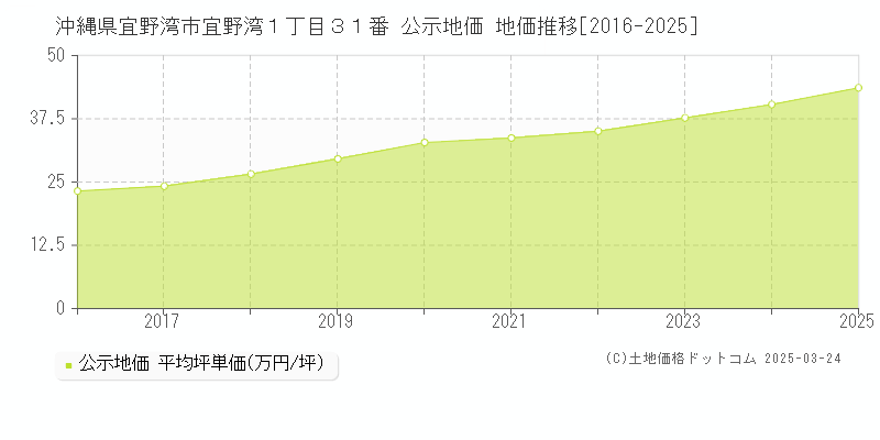 沖縄県宜野湾市宜野湾１丁目３１番 公示地価 地価推移[2016-2025]