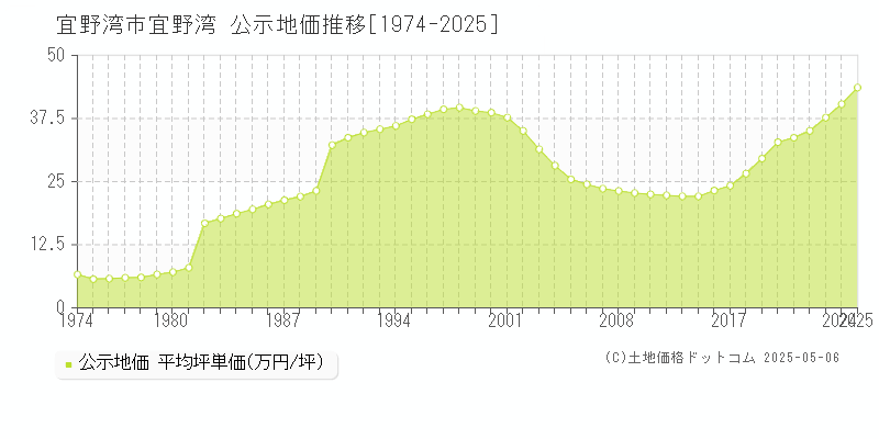 宜野湾(宜野湾市)の公示地価推移グラフ(坪単価)[1974-2025年]