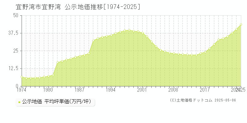 宜野湾市宜野湾の地価公示推移グラフ 