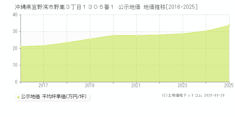 沖縄県宜野湾市野嵩３丁目１３０５番１ 公示地価 地価推移[2016-2025]