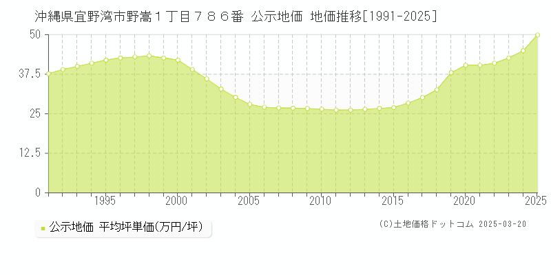 沖縄県宜野湾市野嵩１丁目７８６番 公示地価 地価推移[1991-2025]