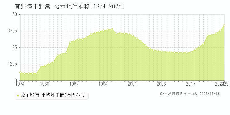 野嵩(宜野湾市)の公示地価推移グラフ(坪単価)[1974-2025年]
