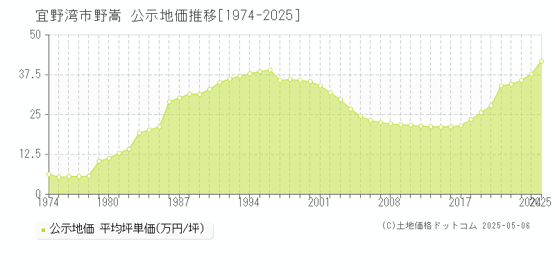 宜野湾市野嵩の地価公示推移グラフ 