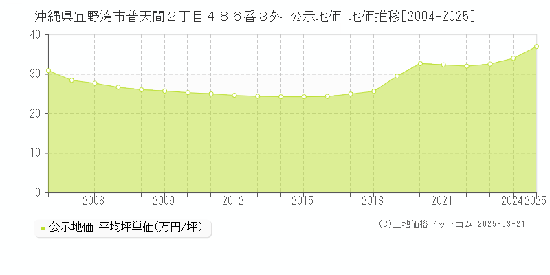沖縄県宜野湾市普天間２丁目４８６番３外 公示地価 地価推移[2004-2025]