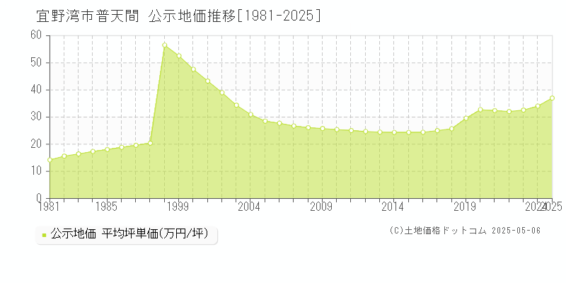 普天間(宜野湾市)の公示地価推移グラフ(坪単価)[1981-2025年]