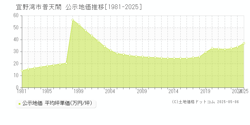 宜野湾市普天間の地価公示推移グラフ 