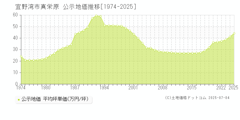 真栄原(宜野湾市)の公示地価推移グラフ(坪単価)[1974-2025年]