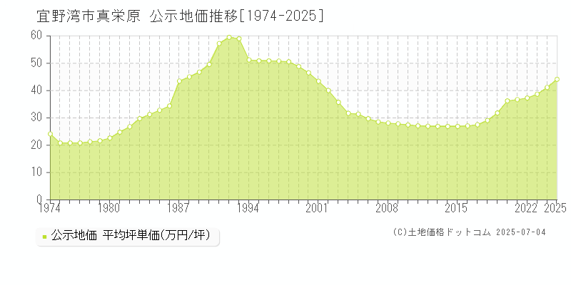 宜野湾市真栄原の地価公示推移グラフ 