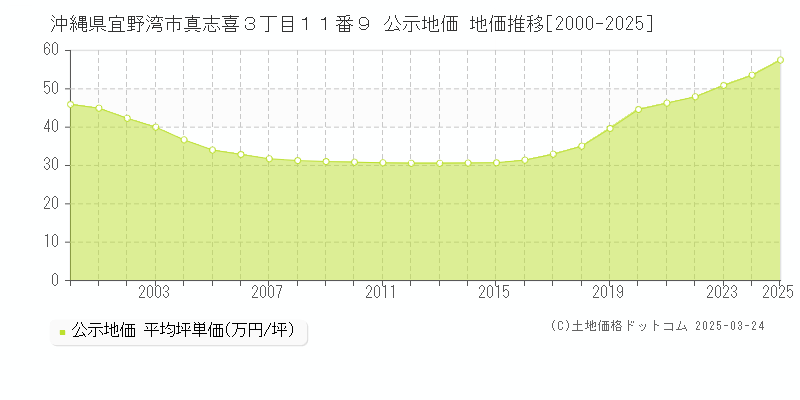 沖縄県宜野湾市真志喜３丁目１１番９ 公示地価 地価推移[2000-2025]