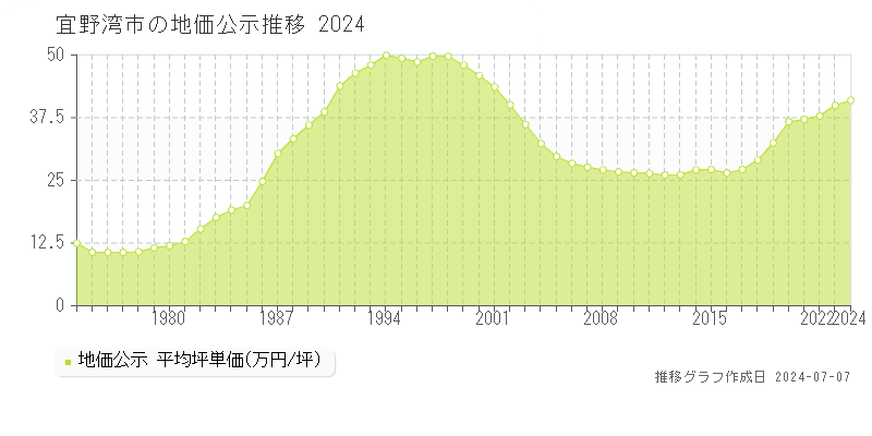 宜野湾市全域の地価公示推移グラフ 