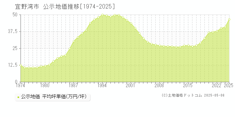 宜野湾市(沖縄県)の公示地価推移グラフ(坪単価)[1974-2025年]