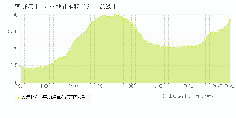 宜野湾市全域の地価公示推移グラフ 