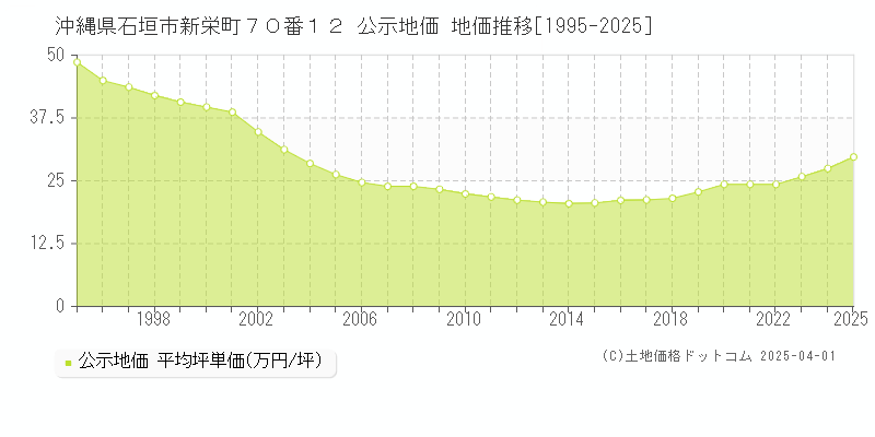沖縄県石垣市新栄町７０番１２ 公示地価 地価推移[1995-2025]