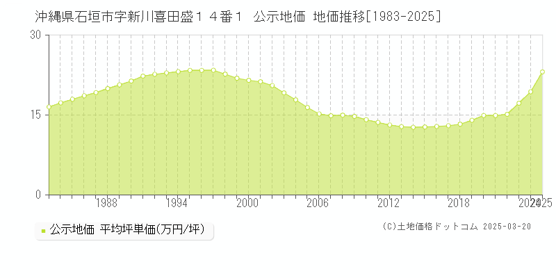 沖縄県石垣市字新川喜田盛１４番１ 公示地価 地価推移[1983-2025]