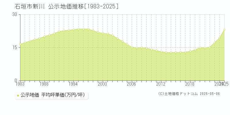 新川(石垣市)の公示地価推移グラフ(坪単価)[1983-2025年]
