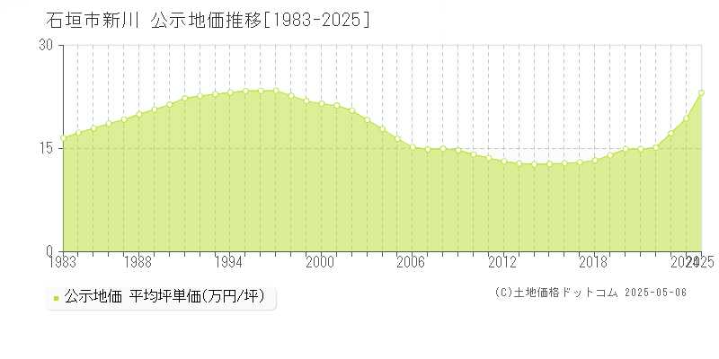 石垣市新川の地価公示推移グラフ 