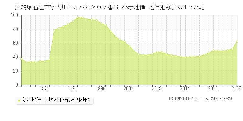 沖縄県石垣市字大川中ノハカ２０７番３ 公示地価 地価推移[1974-2025]