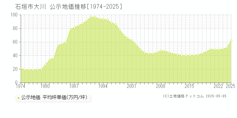 大川(石垣市)の公示地価推移グラフ(坪単価)[1974-2025年]