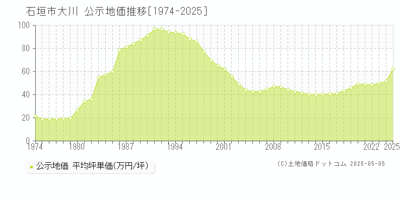 石垣市大川の地価公示推移グラフ 