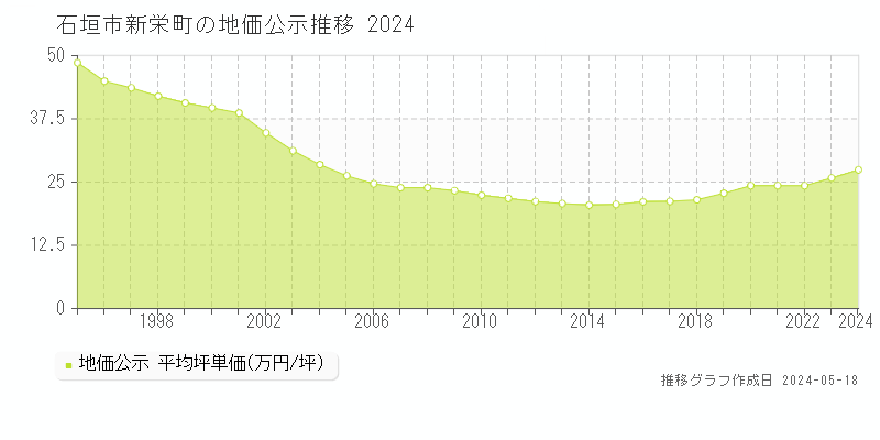 石垣市新栄町の地価公示推移グラフ 