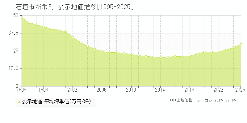 新栄町(石垣市)の公示地価推移グラフ(坪単価)[1995-2025年]