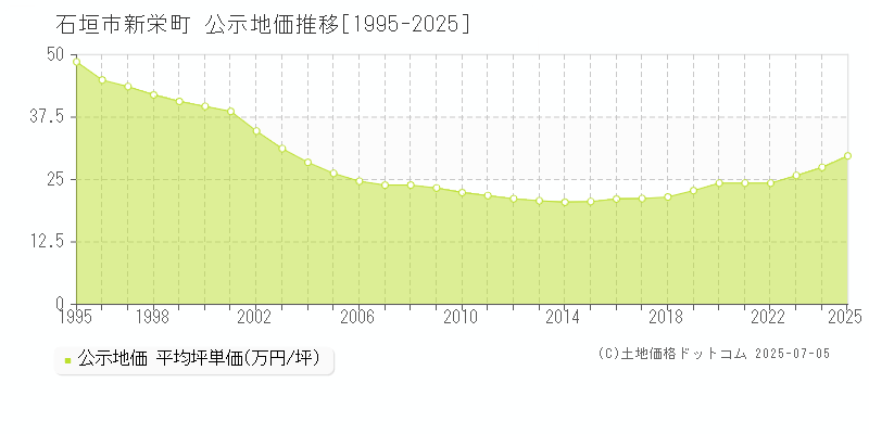 石垣市新栄町の地価公示推移グラフ 