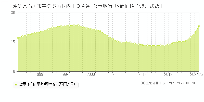 沖縄県石垣市字登野城村内１０４番 公示地価 地価推移[1983-2025]
