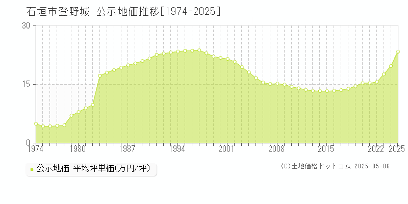 登野城(石垣市)の公示地価推移グラフ(坪単価)[1974-2025年]