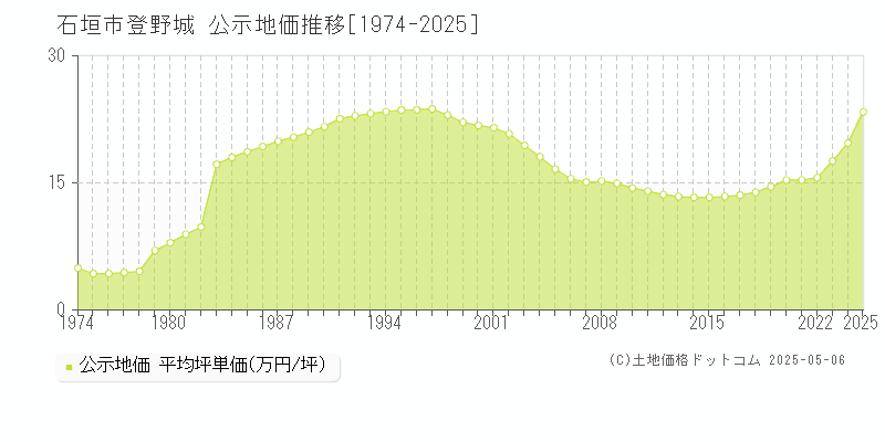 石垣市登野城の地価公示推移グラフ 