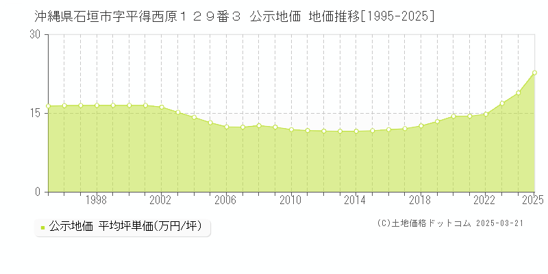 沖縄県石垣市字平得西原１２９番３ 公示地価 地価推移[1995-2025]