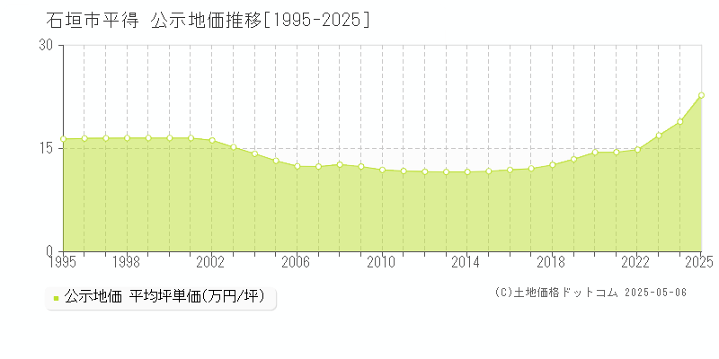 平得(石垣市)の公示地価推移グラフ(坪単価)[1995-2025年]
