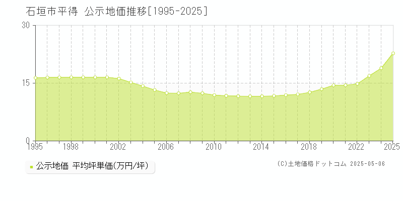 石垣市平得の地価公示推移グラフ 