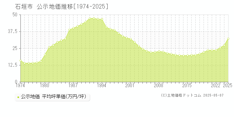 石垣市(沖縄県)の公示地価推移グラフ(坪単価)[1974-2025年]