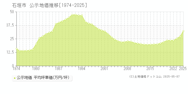 石垣市全域の地価公示推移グラフ 