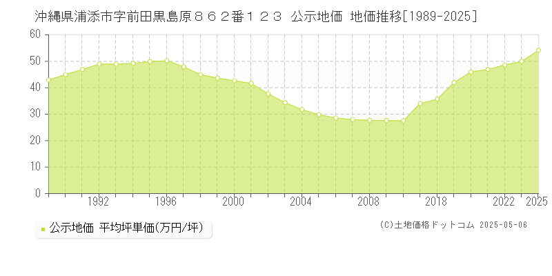 沖縄県浦添市字前田黒島原８６２番１２３ 公示地価 地価推移[1989-2025]