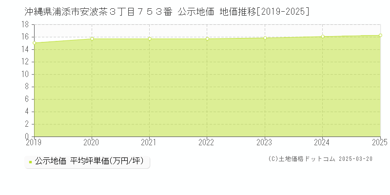 沖縄県浦添市安波茶３丁目７５３番 公示地価 地価推移[2019-2025]