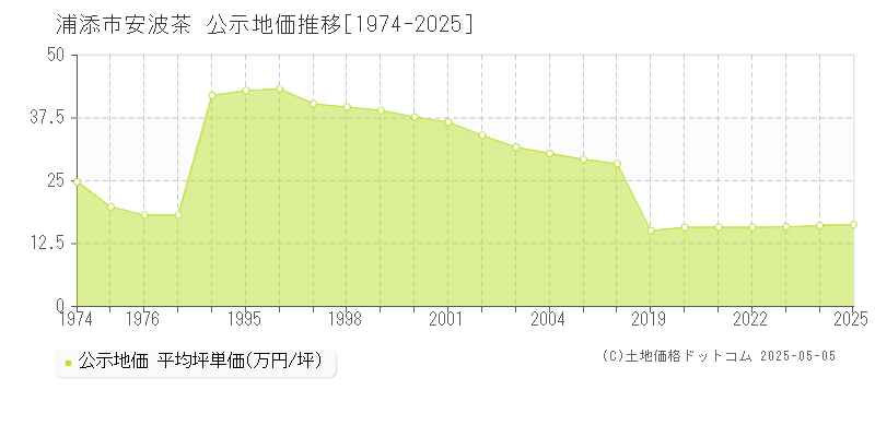 安波茶(浦添市)の公示地価推移グラフ(坪単価)[1974-2025年]