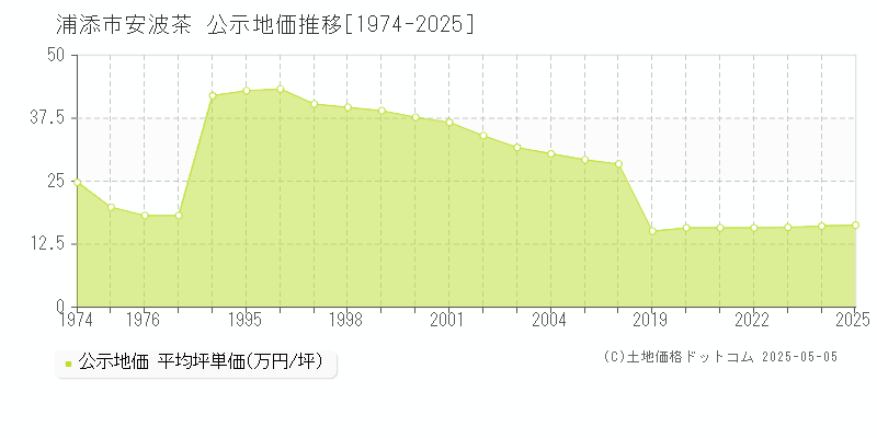 浦添市安波茶の地価公示推移グラフ 