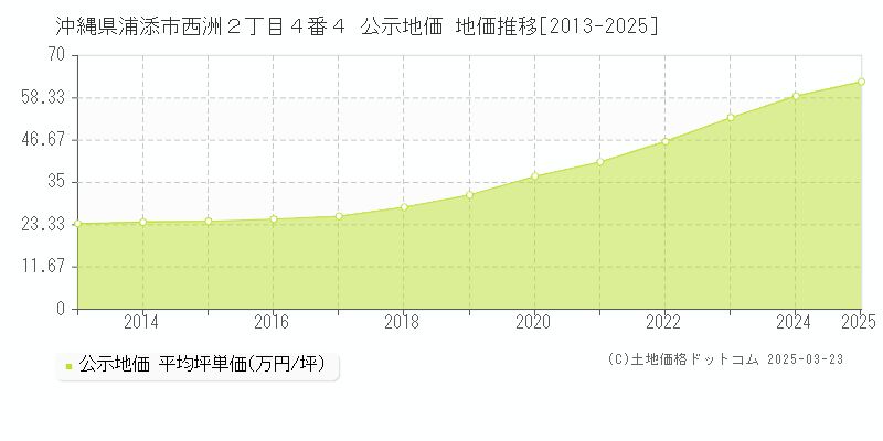 沖縄県浦添市西洲２丁目４番４ 公示地価 地価推移[2013-2025]