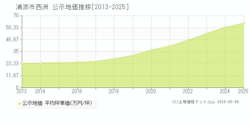 西洲(浦添市)の公示地価推移グラフ(坪単価)[2013-2025年]