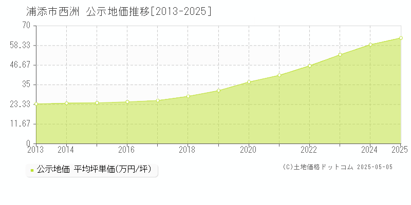 浦添市西洲の地価公示推移グラフ 