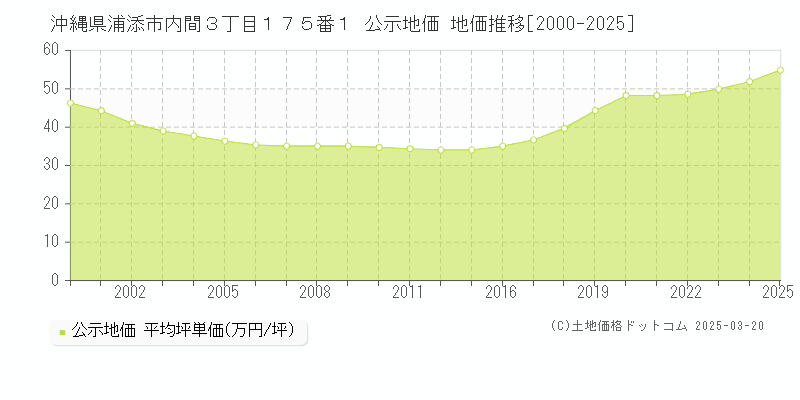 沖縄県浦添市内間３丁目１７５番１ 公示地価 地価推移[2000-2025]