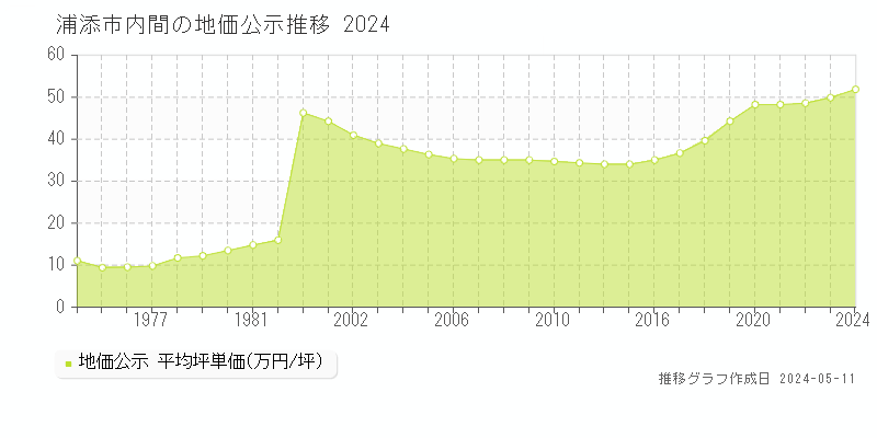 浦添市内間の地価公示推移グラフ 