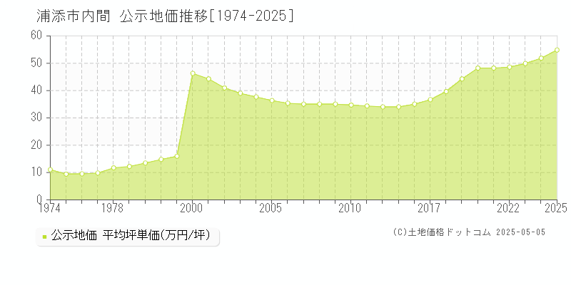 内間(浦添市)の公示地価推移グラフ(坪単価)[1974-2025年]
