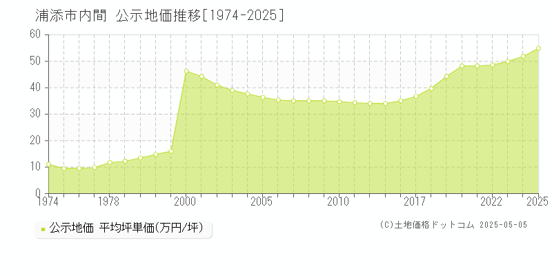 浦添市内間の地価公示推移グラフ 