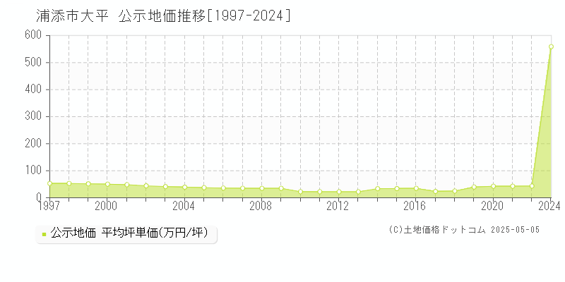 大平(浦添市)の公示地価推移グラフ(坪単価)[1997-2022年]